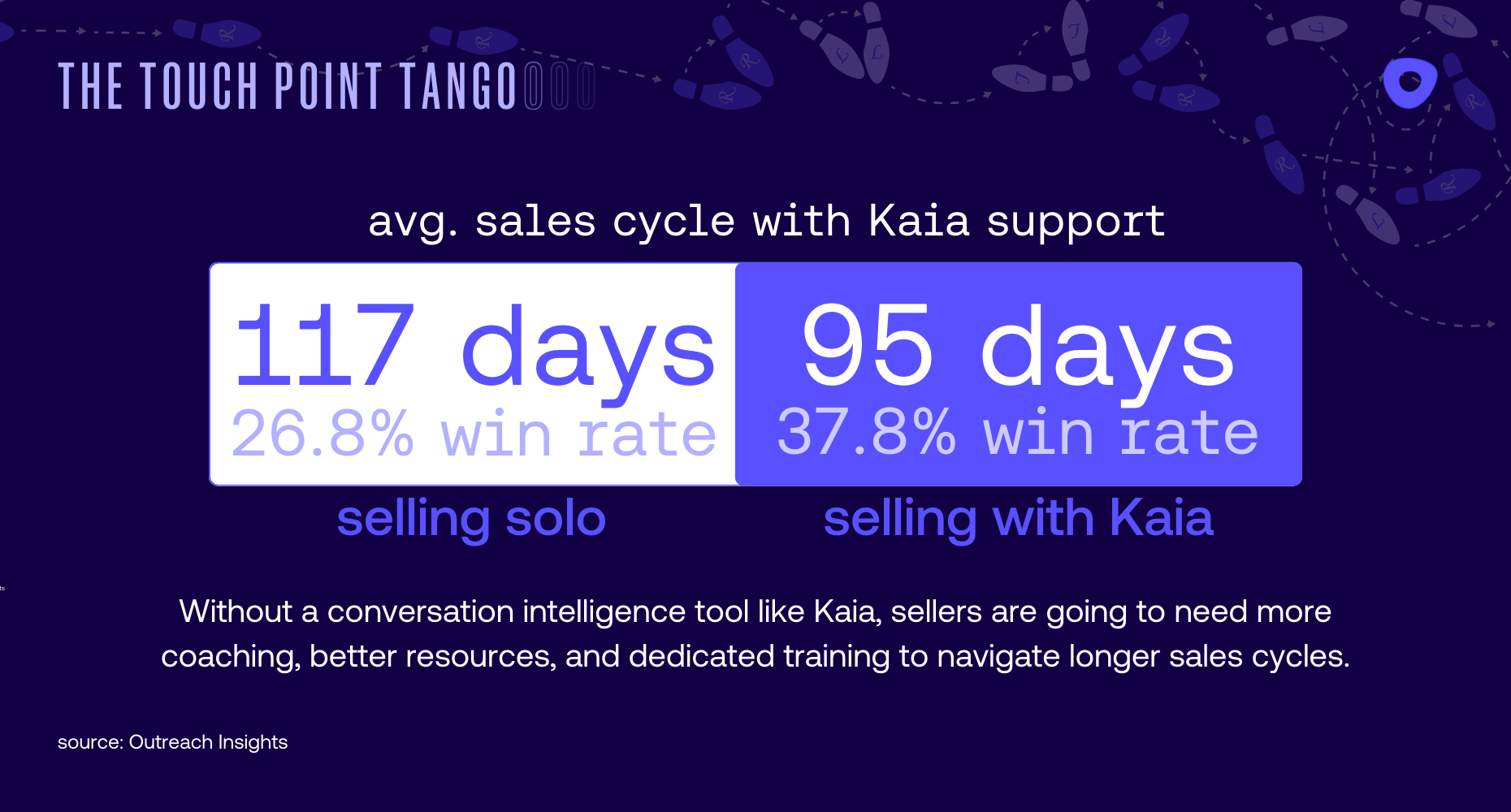 Data from Kaia, Outreach’s Conversational Intelligence software
