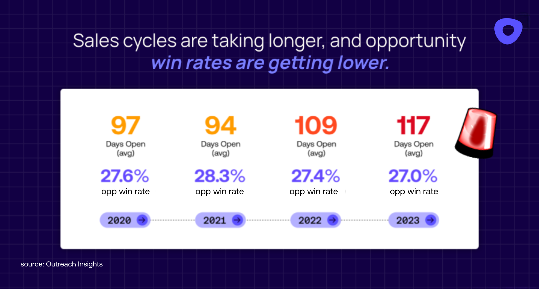 Outreach graphic demonstrating longer sales cycles and lower win rates