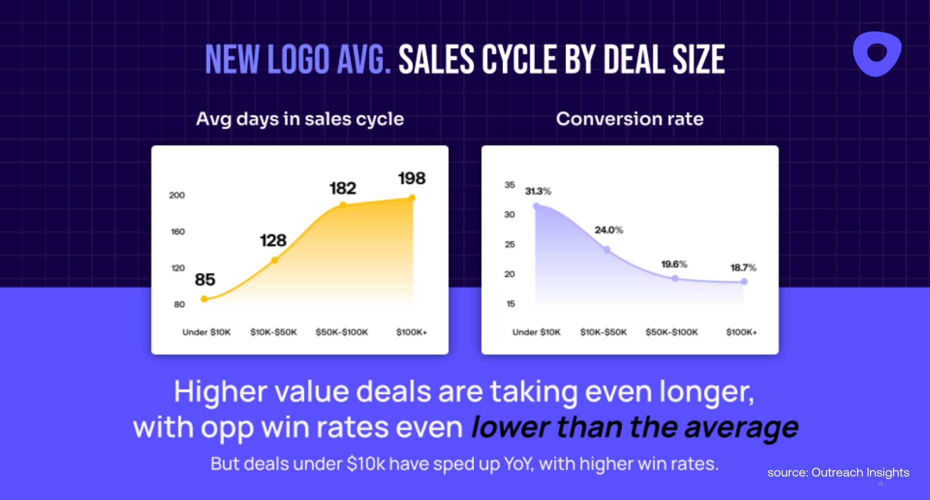 Outreach graphic demonstrates sales cycle by deal size