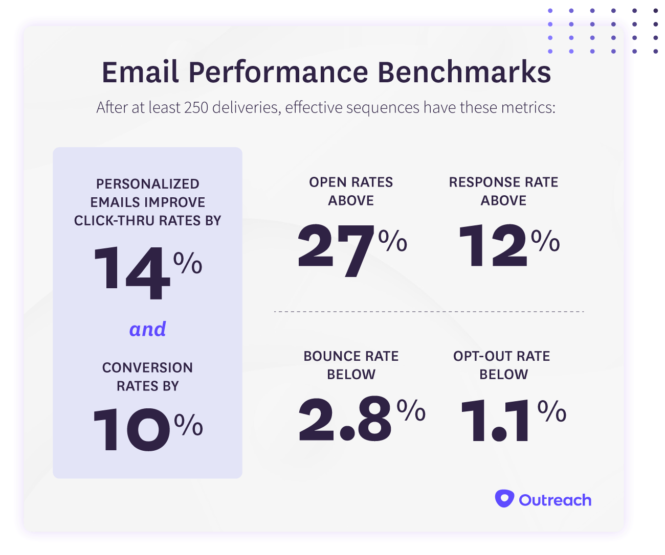 Email open rates which benchmarks matter most? Outreach