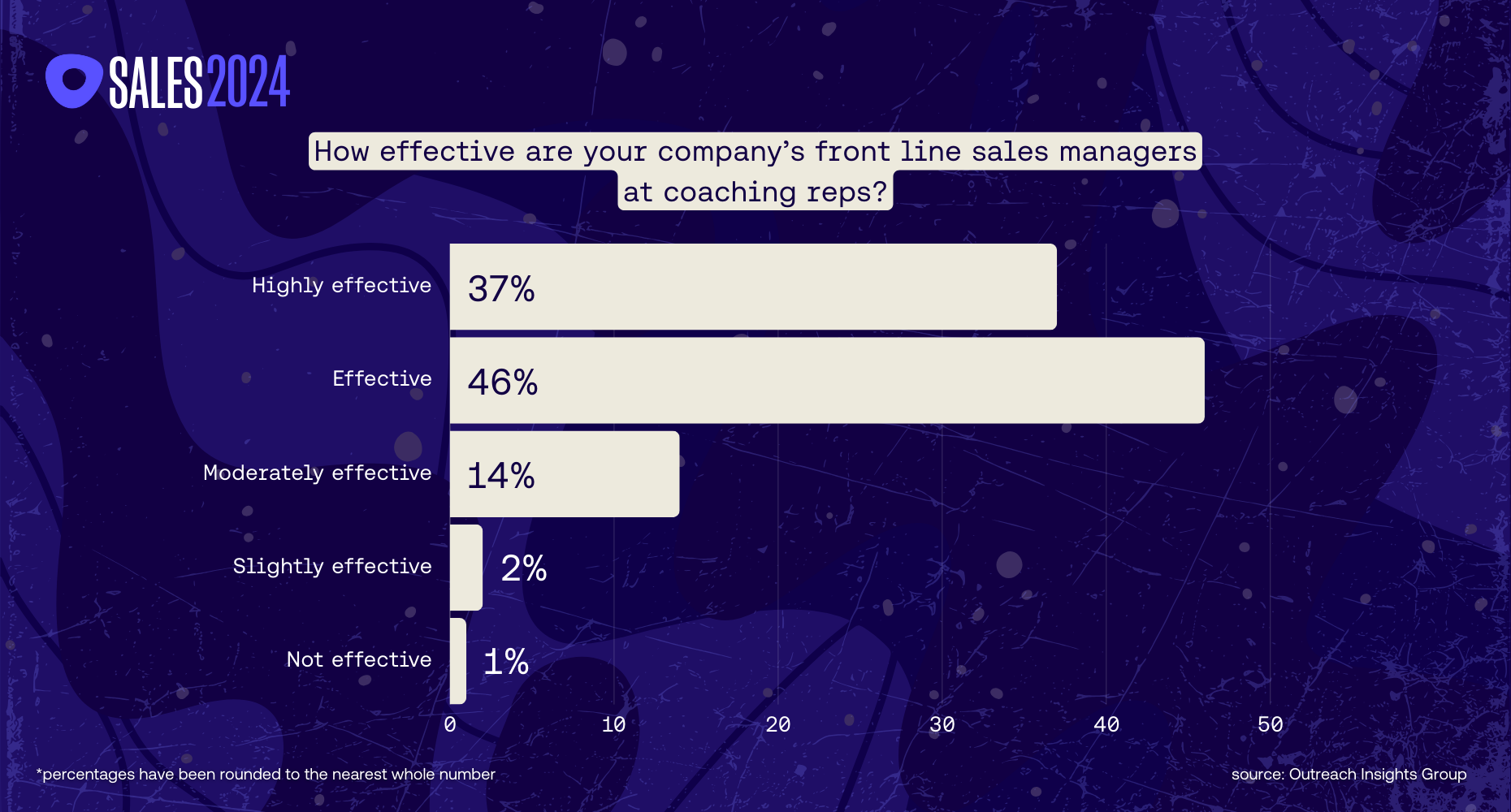 A bar graph showing sales coaching effectiveness for the Sales 2024: A revenue data analysis blog