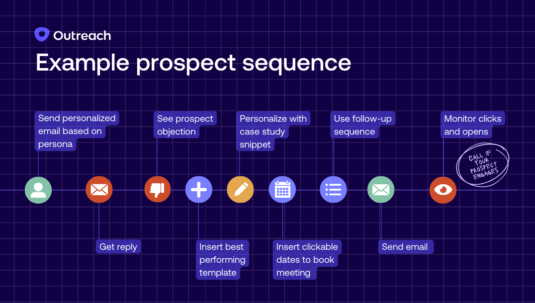 9-step example sequence that includes sending emails, making phone calls, and following up