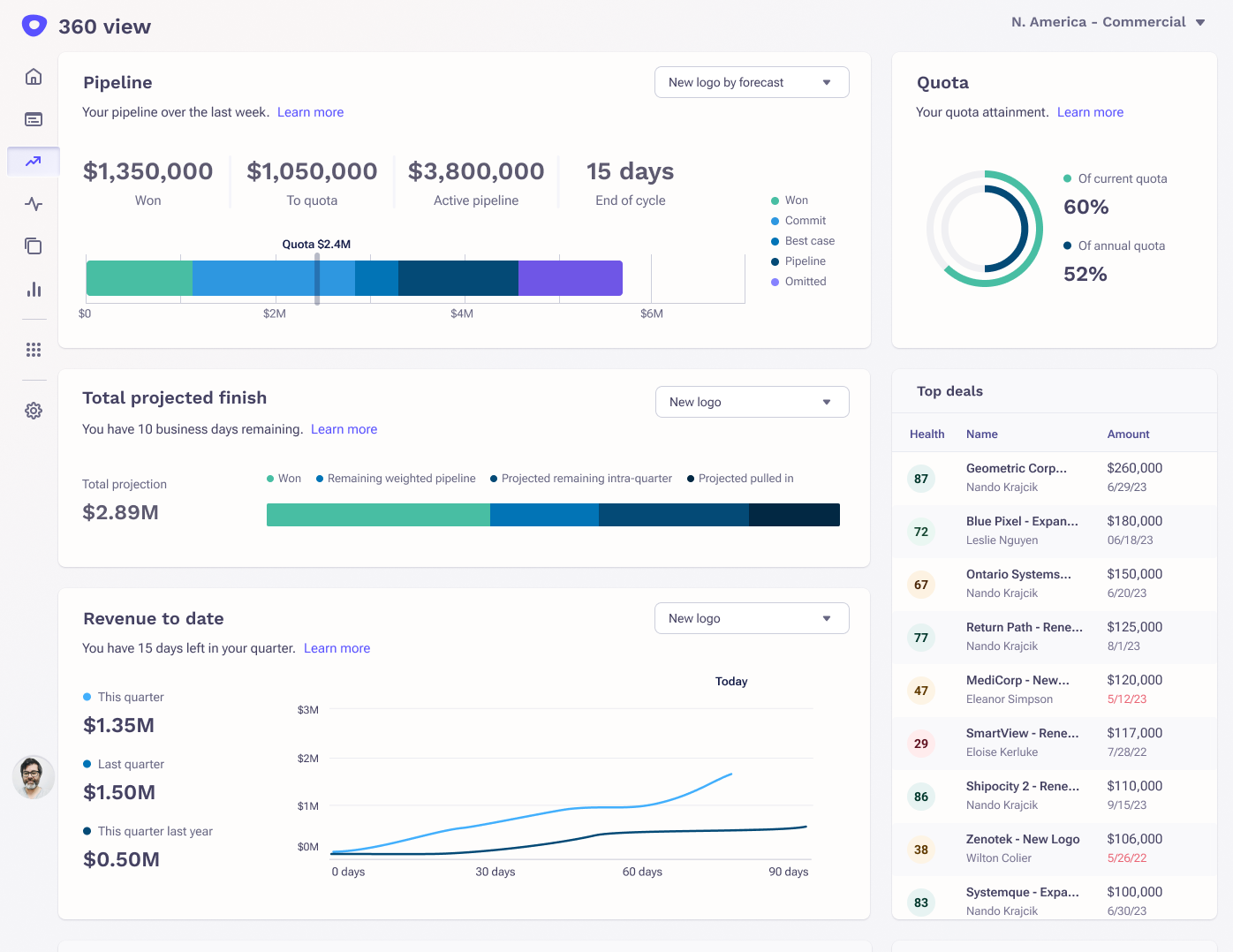 360 Pipeline report managers