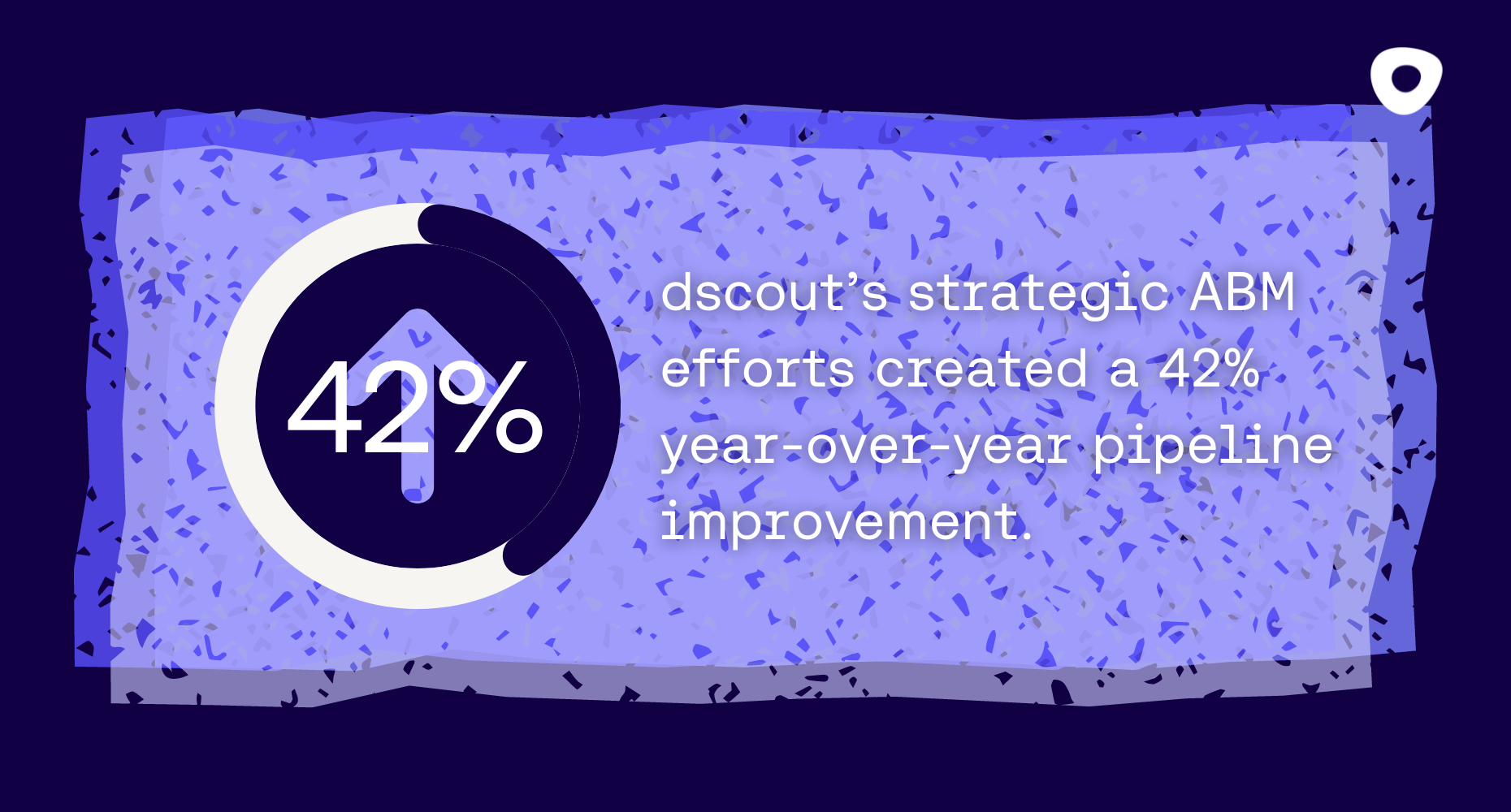 dscout’s strategic ABM efforts created a 42% year-over-year pipeline improvement.