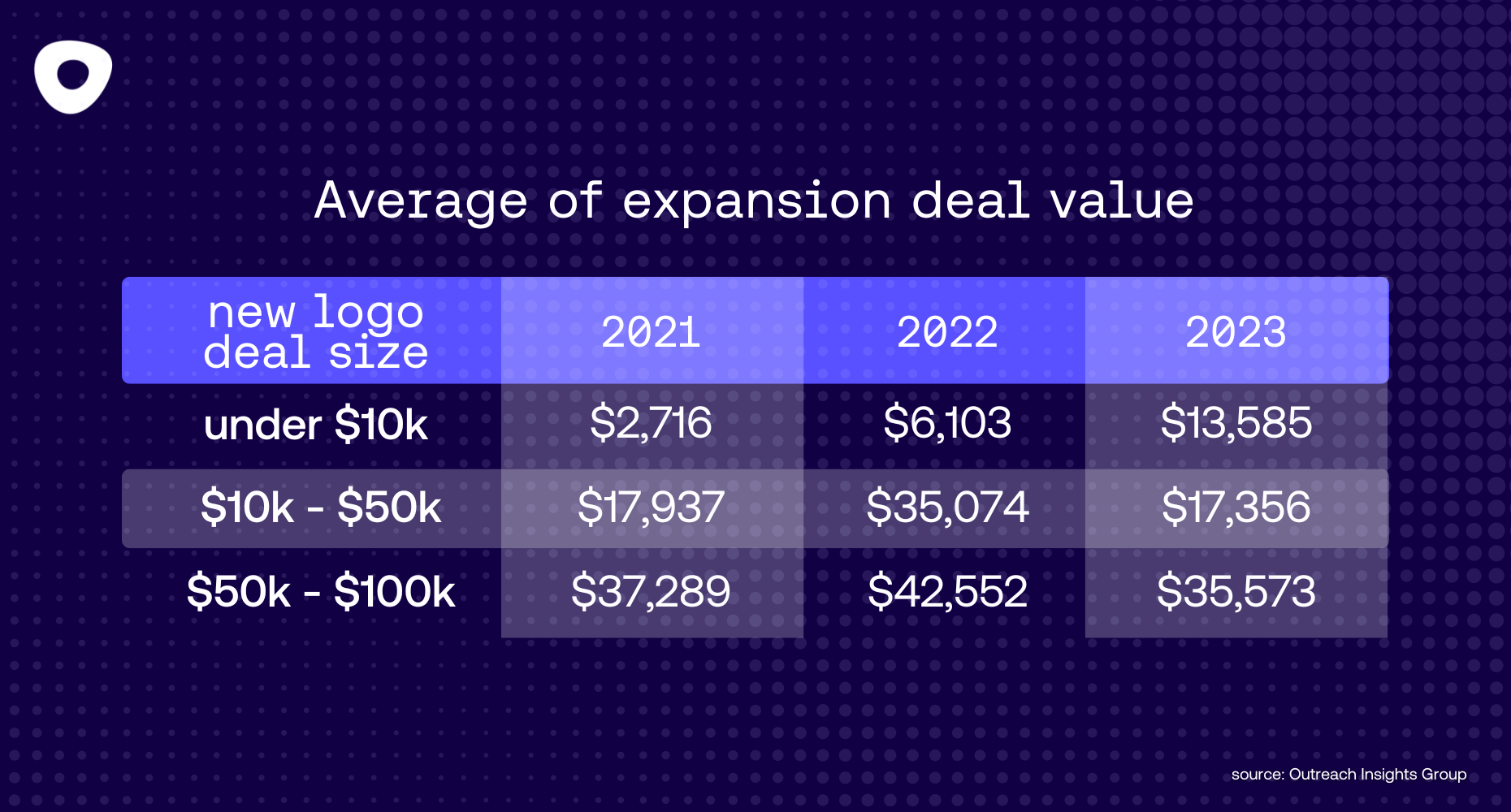 an OIG chart showcasing fluctuations in expansion deal size