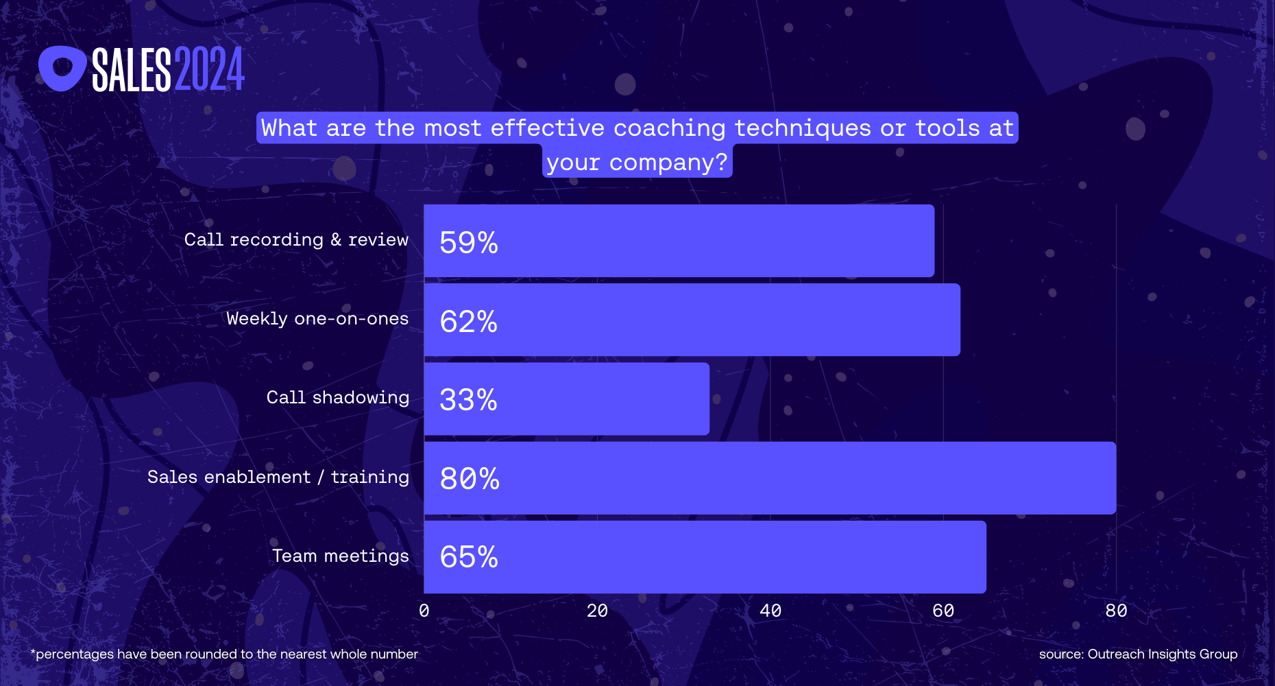 A bar graph showing coaching techniques for the Sales 2024: A revenue data analysis blog