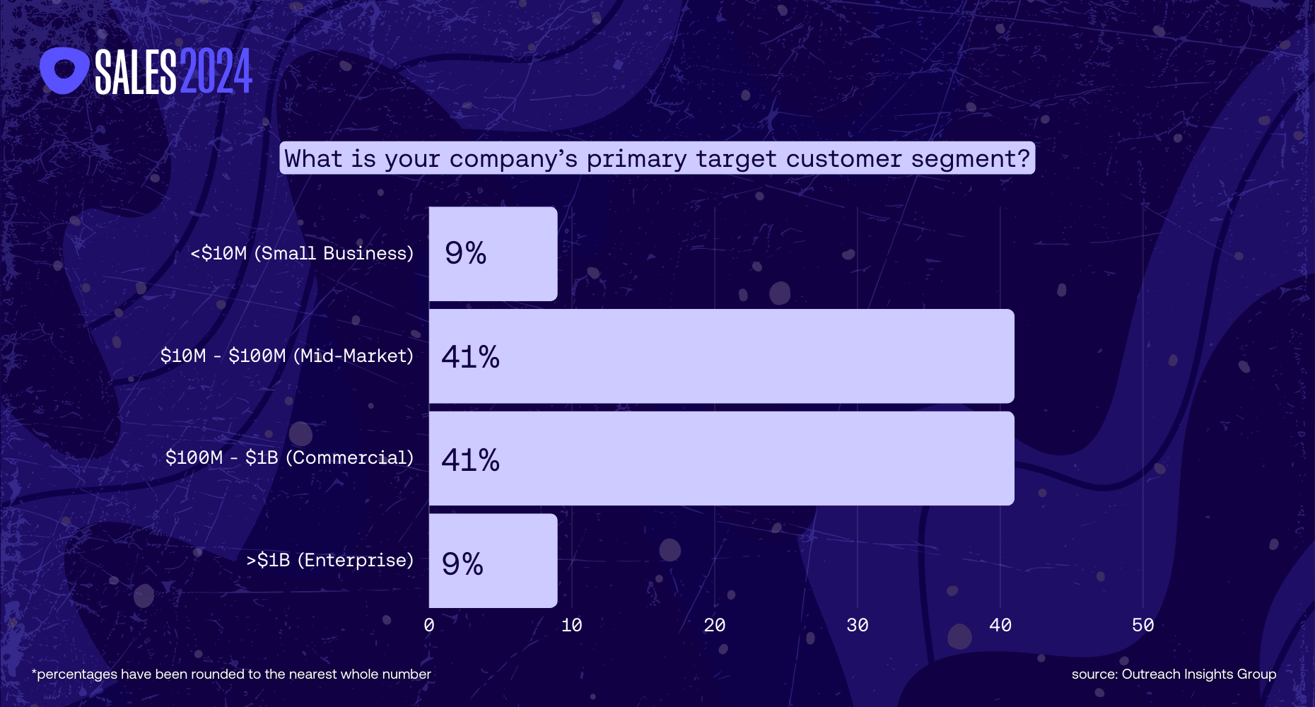 A bar graph showing customer segments for the Sales 2024: A revenue data analysis blog