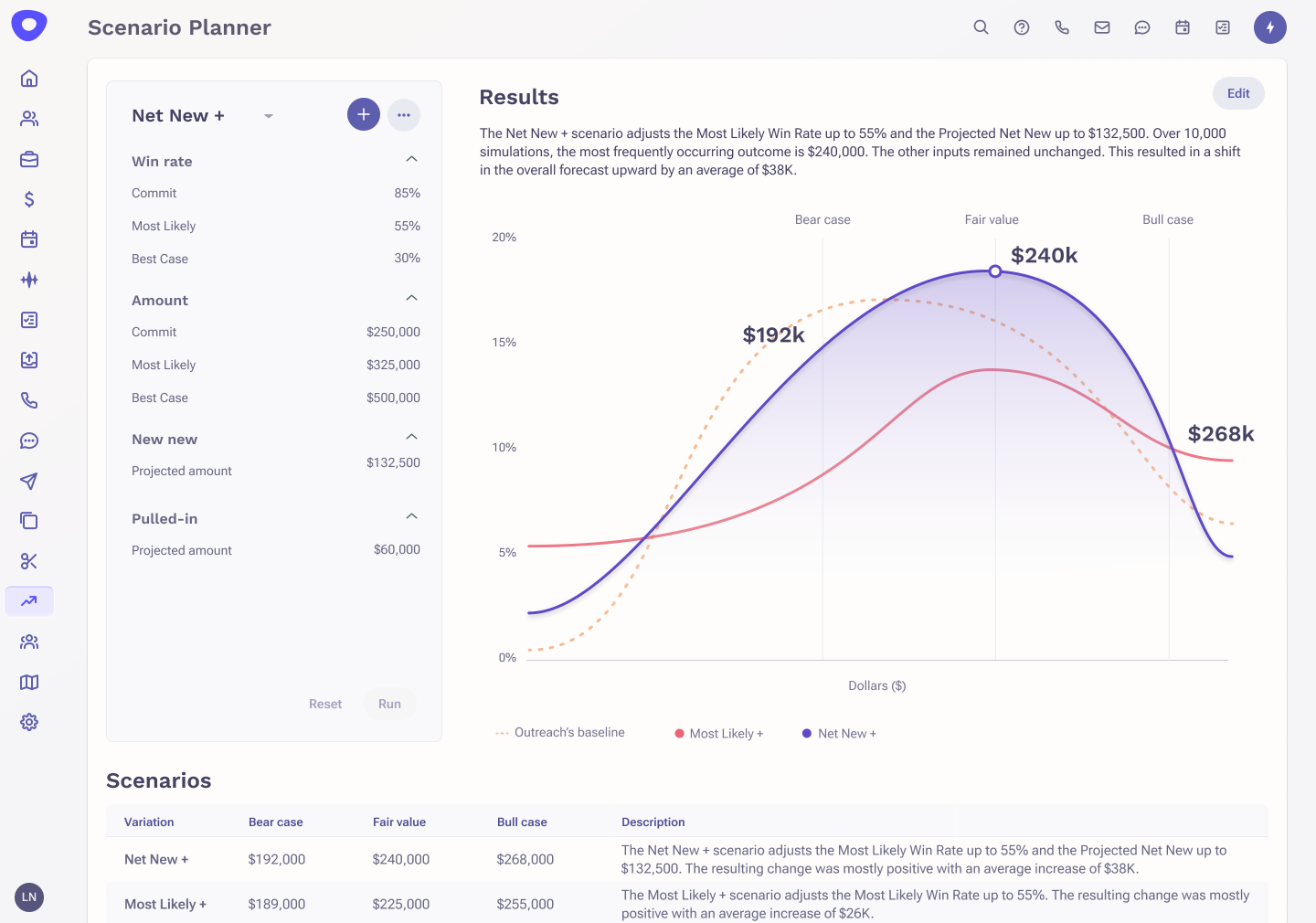 Scenario Planner dashboard by Outreach demonstrating AI-driven management of multiple forecasts, testing assumptions, and simulating various revenue outcomes