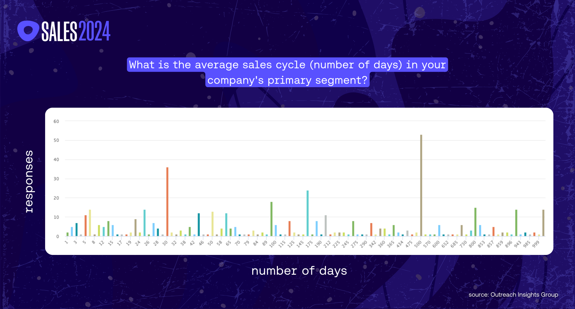 The overall sales cycle broken down for the Sales 2024: A revenue data analysis blog