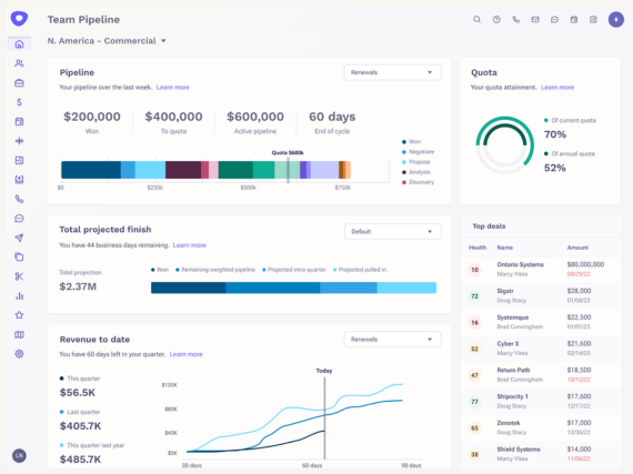 Outreach's Team Pipeline Overview shows how you can utilize our dynamic forecasting and pipeline management capabilities to build and analyze your team's forecast in minutes.