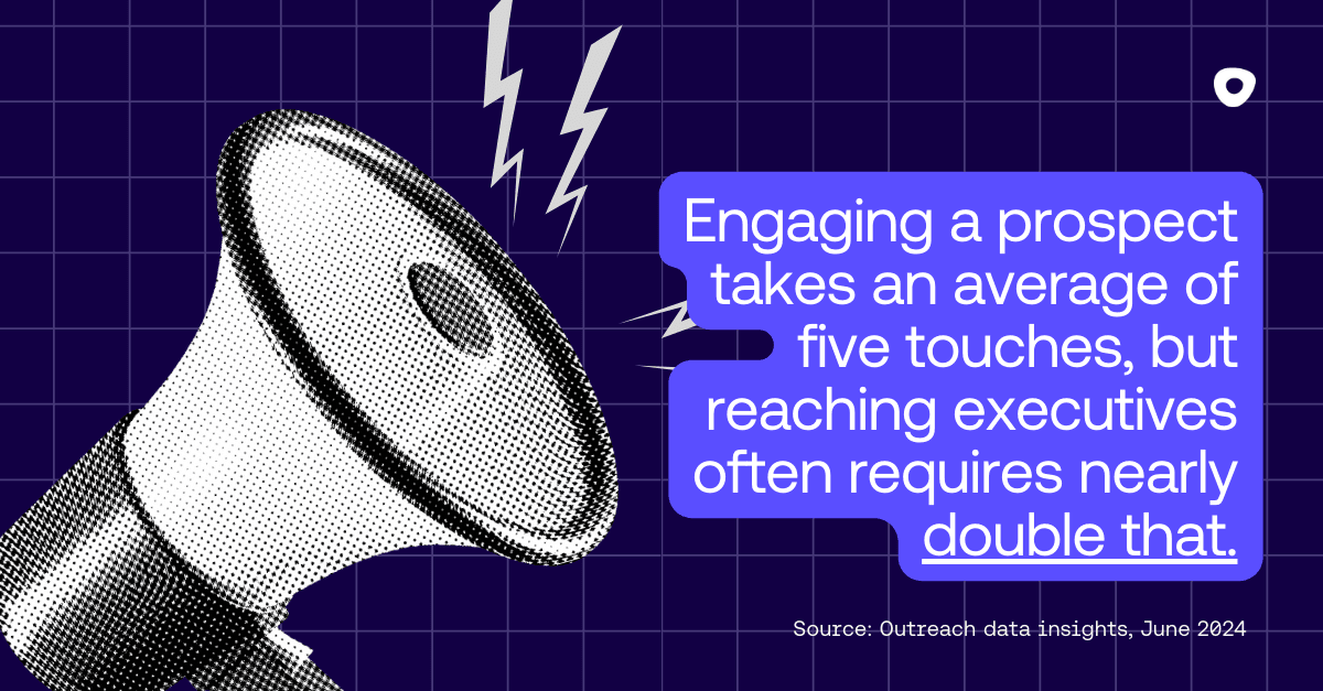 Engaging a prospect takes an average of five touches, but reaching executives often requires nearly double that.