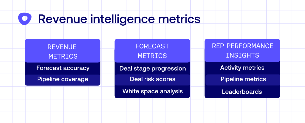 Revenue intelligence metrics