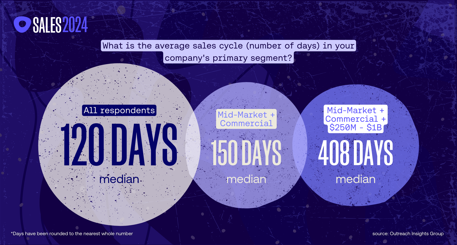 The sales cycle by segment for the Sales 2024: A revenue data analysis blog