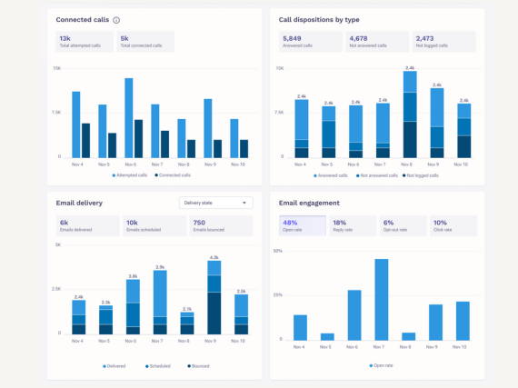 Outreach's Team Activity Report shows a consolidated overview featuring diverse charts, empowering you to monitor seller activities and strategically coach for success.