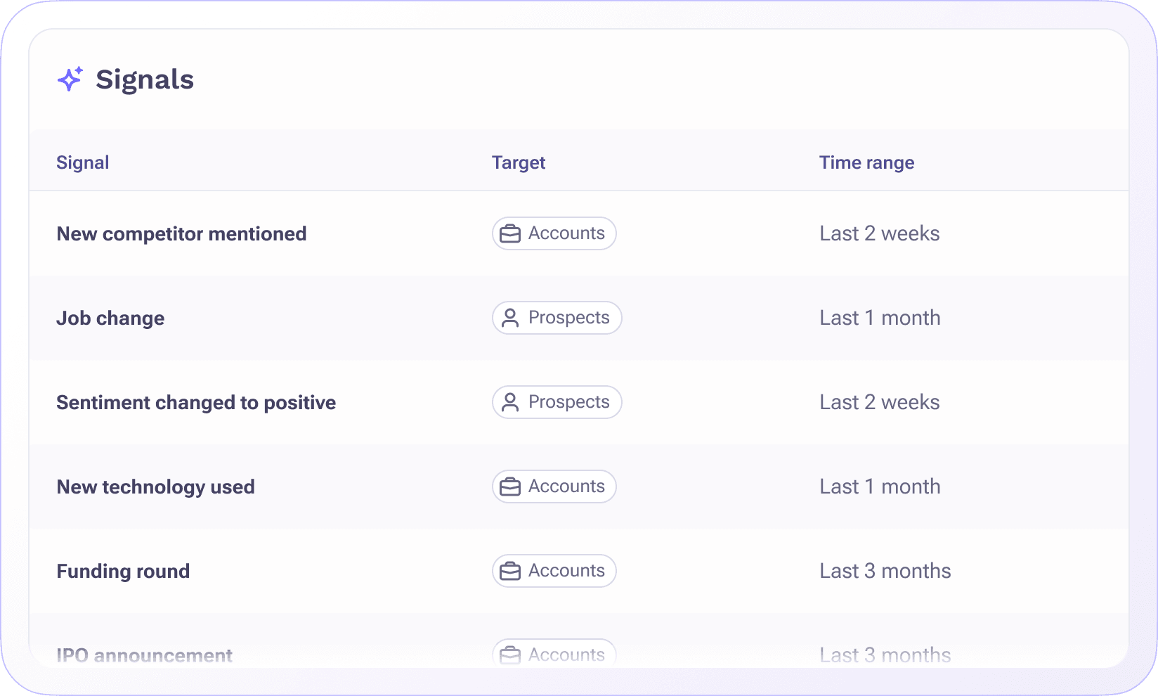 Outreach AI displaying buying signals like job changes, funding rounds, and new technology usage across accounts and prospects with recent timeframes