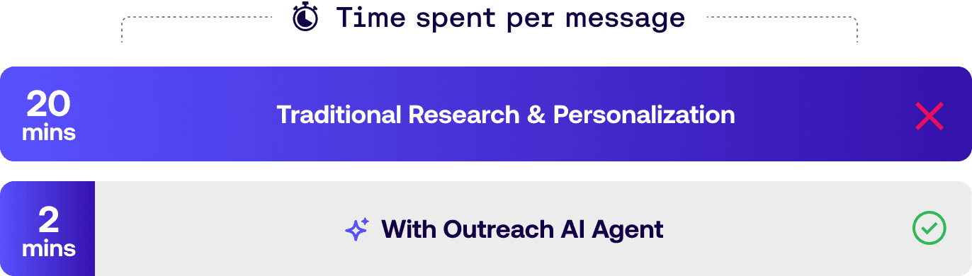 Comparison chart showing Outreach AI Agent reduces message personalization time from 20 minutes to 2 minutes compared to traditional methods