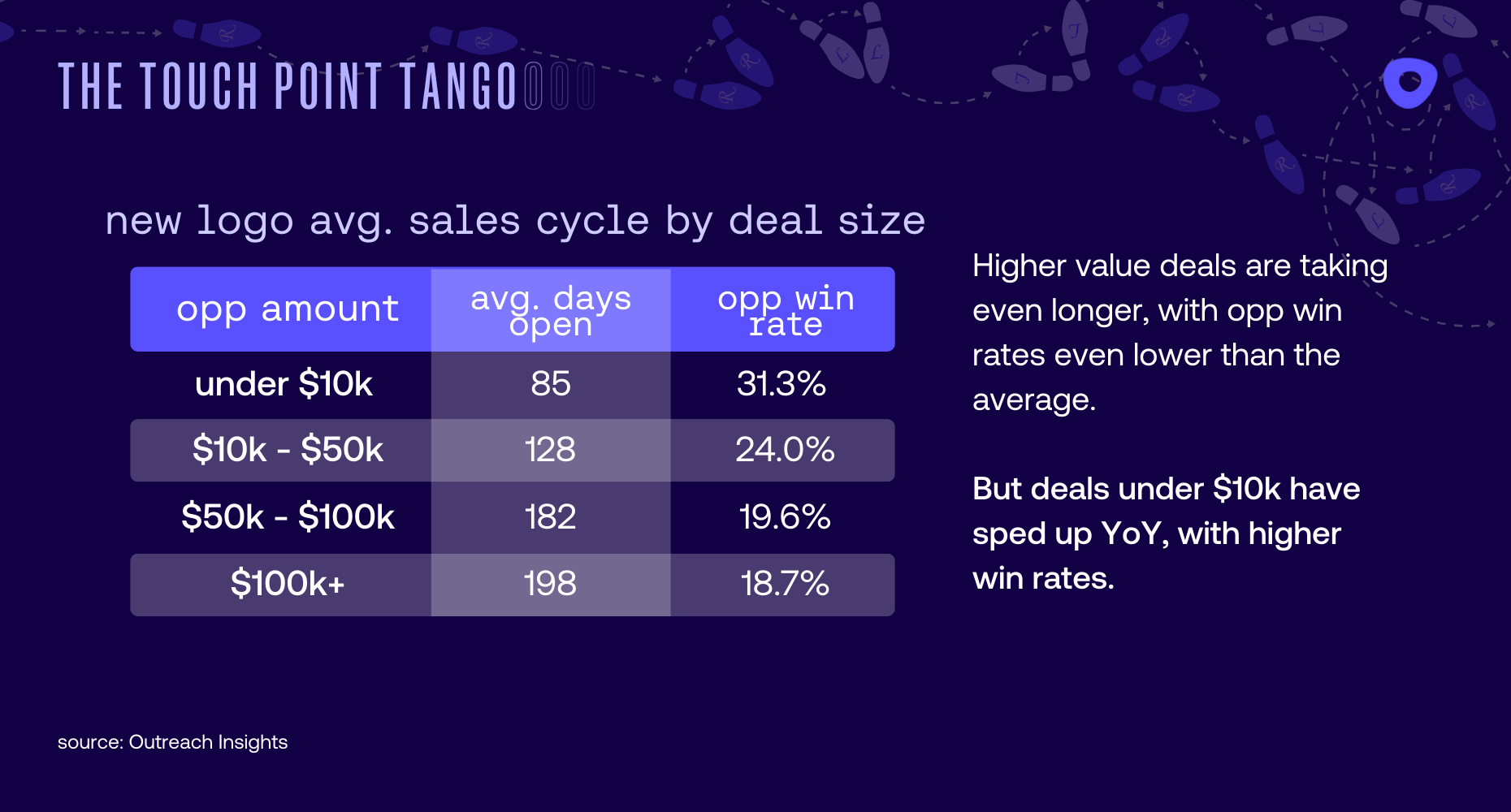 Sales cycle by deal size